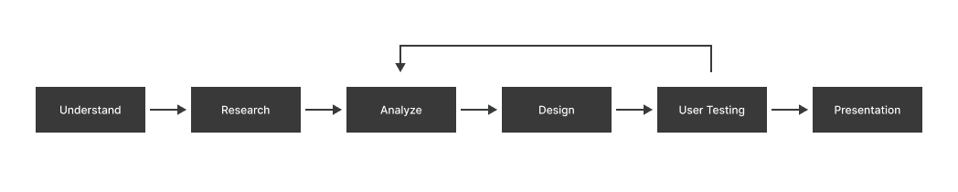 Process Visualization