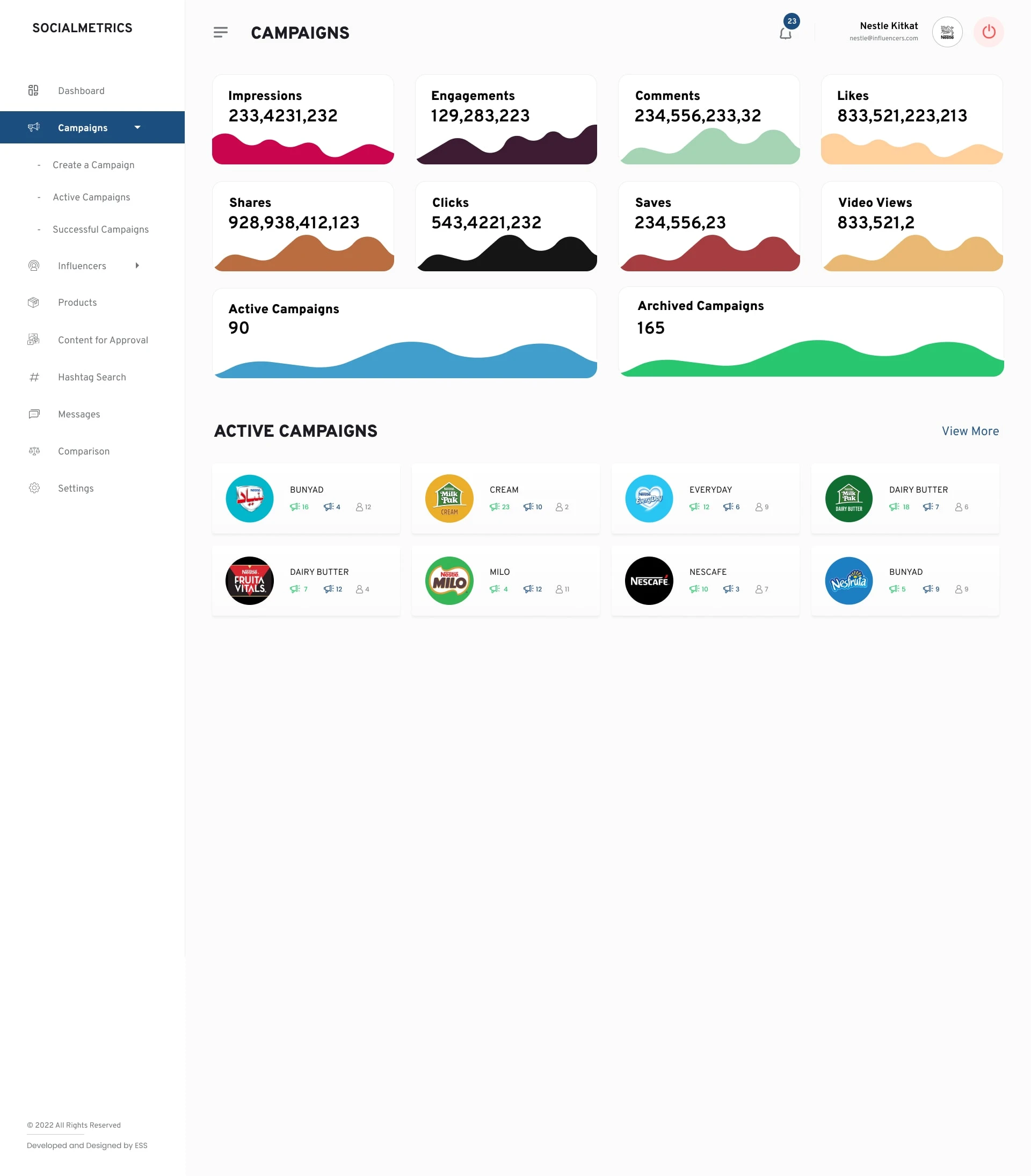 CAMPAIGNS Dashboard for Brand Ambasador