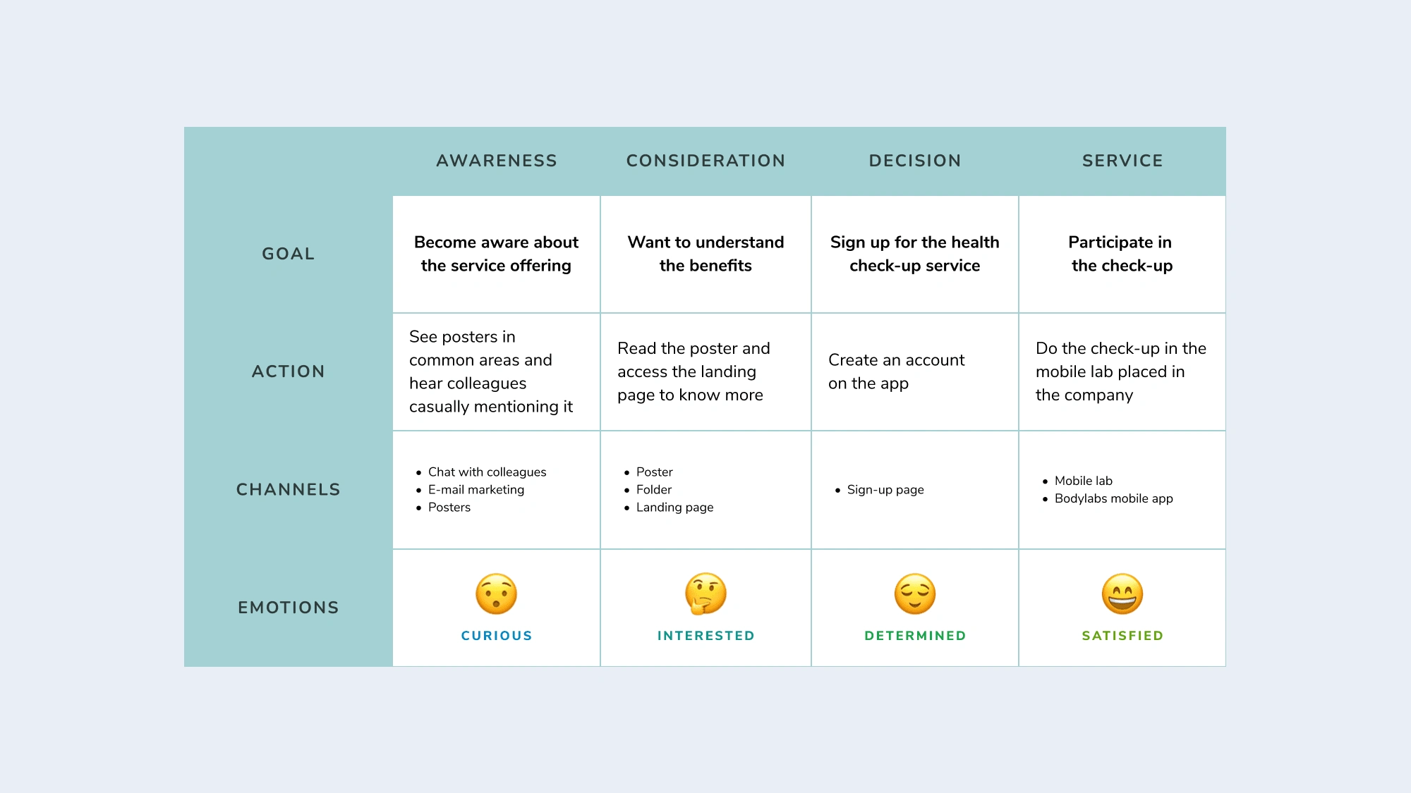 New journey map showing how each new material could impact the user's decision-making and how they feel along the process