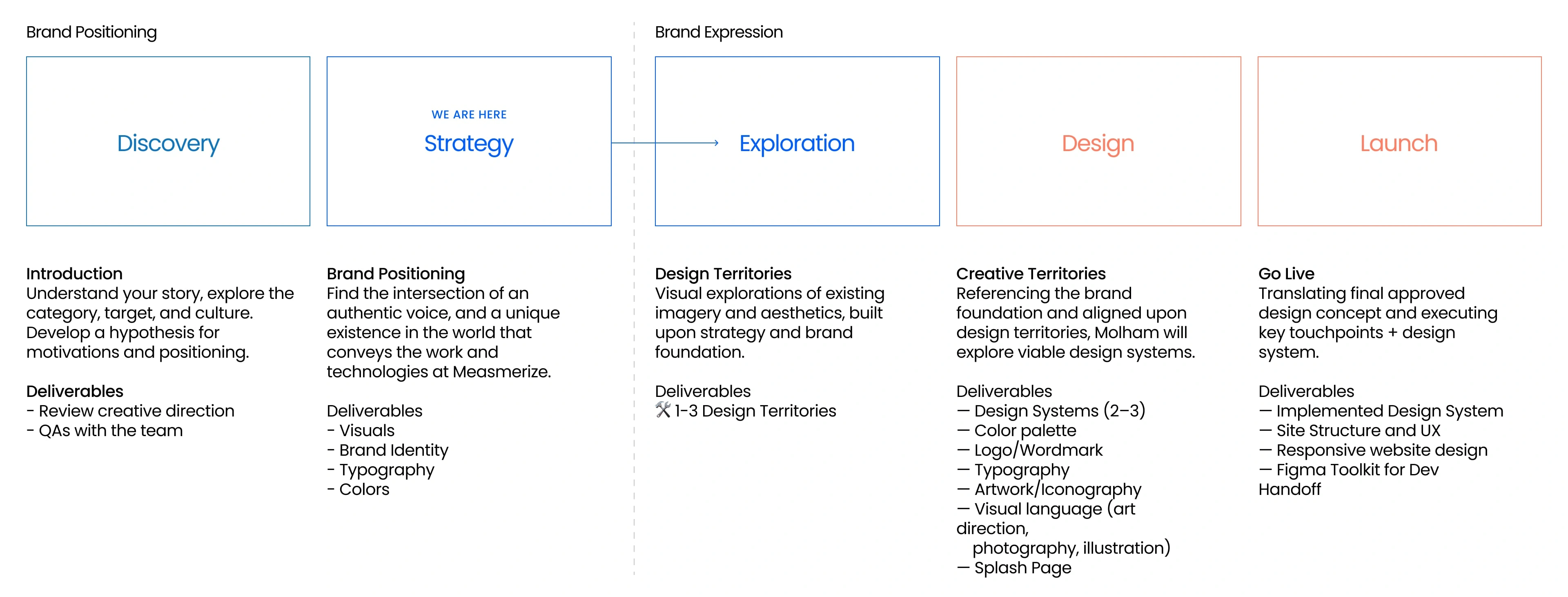 Design Process