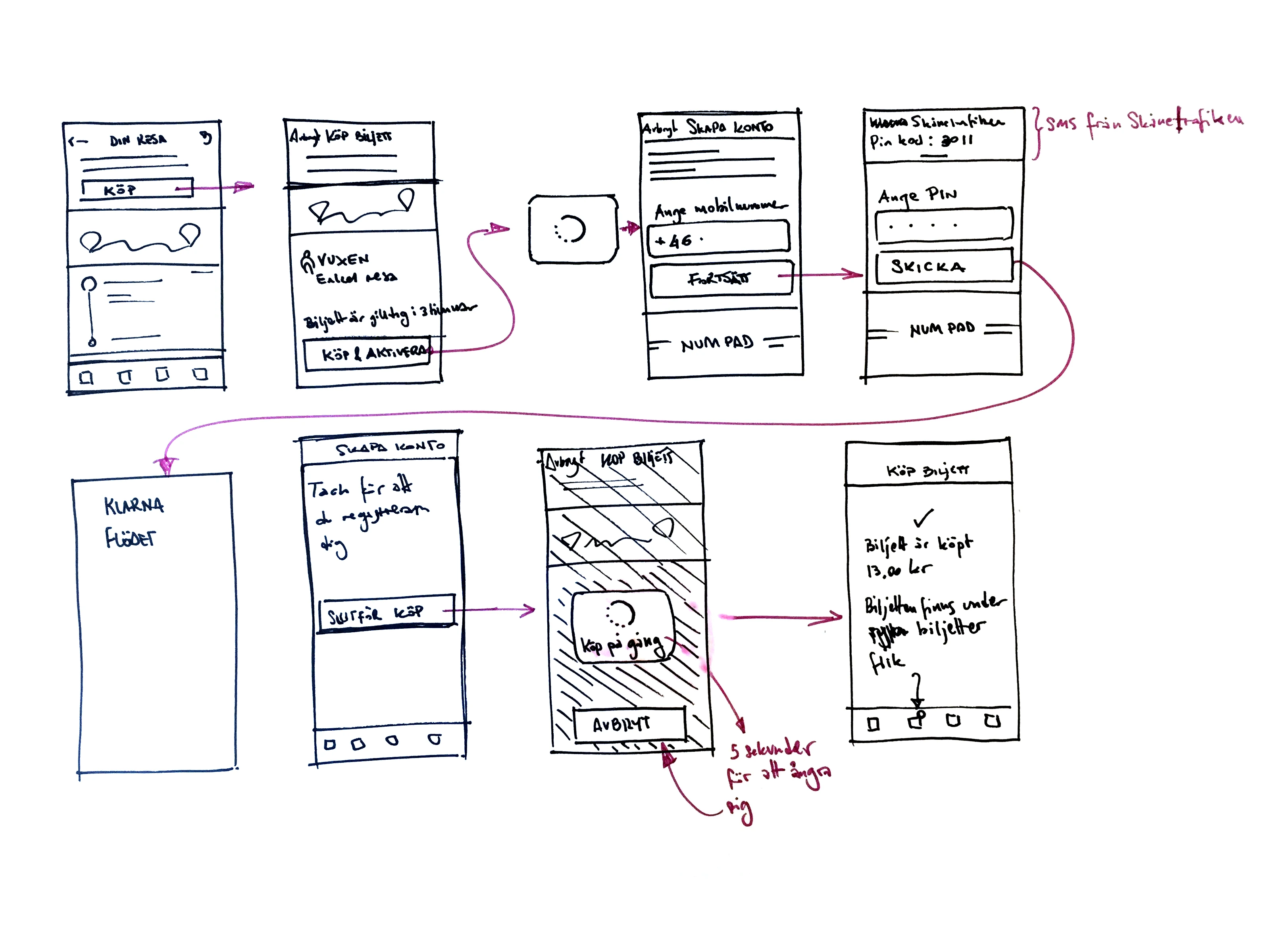 Sketches of a ticket purchase flow