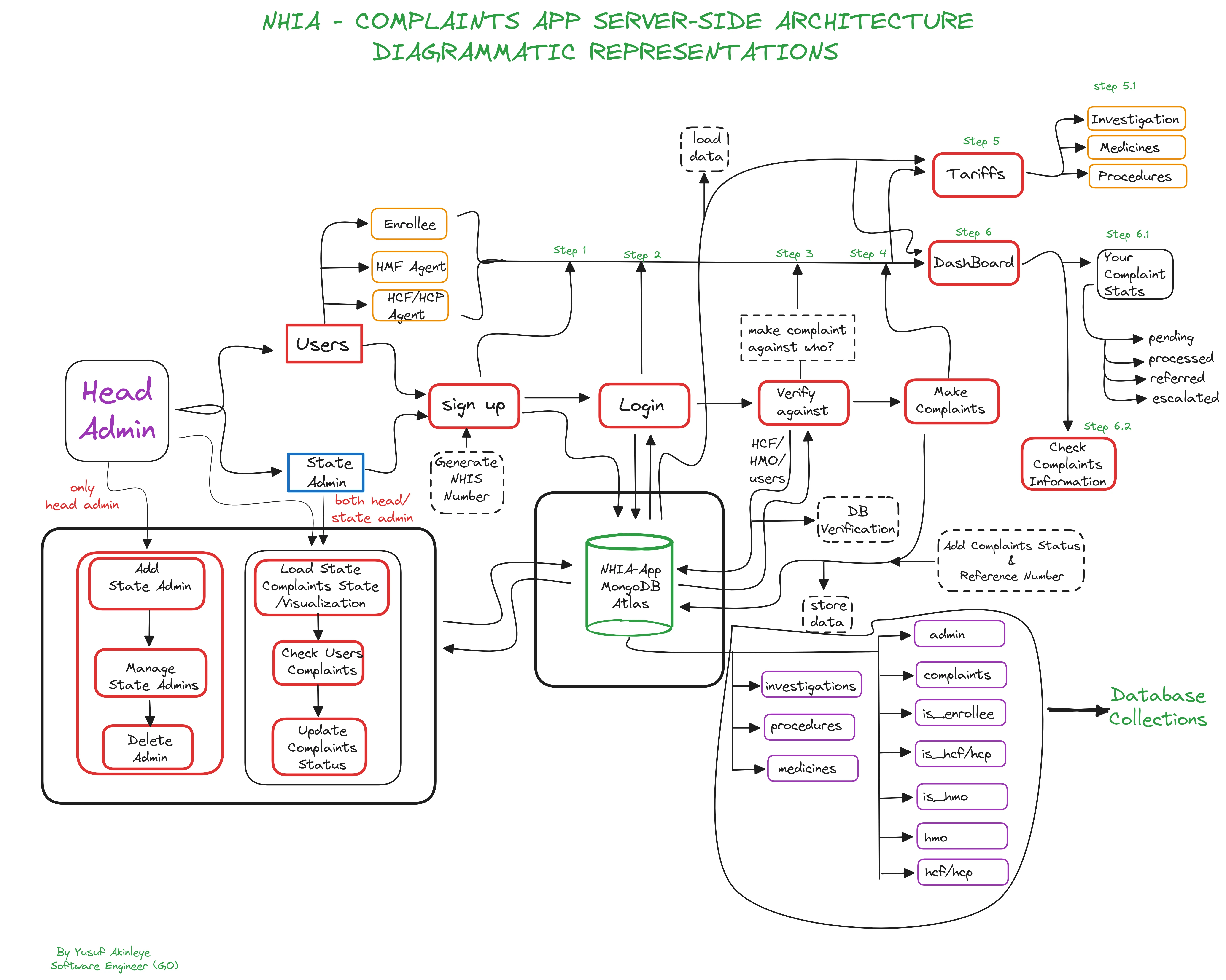 The system design illustration