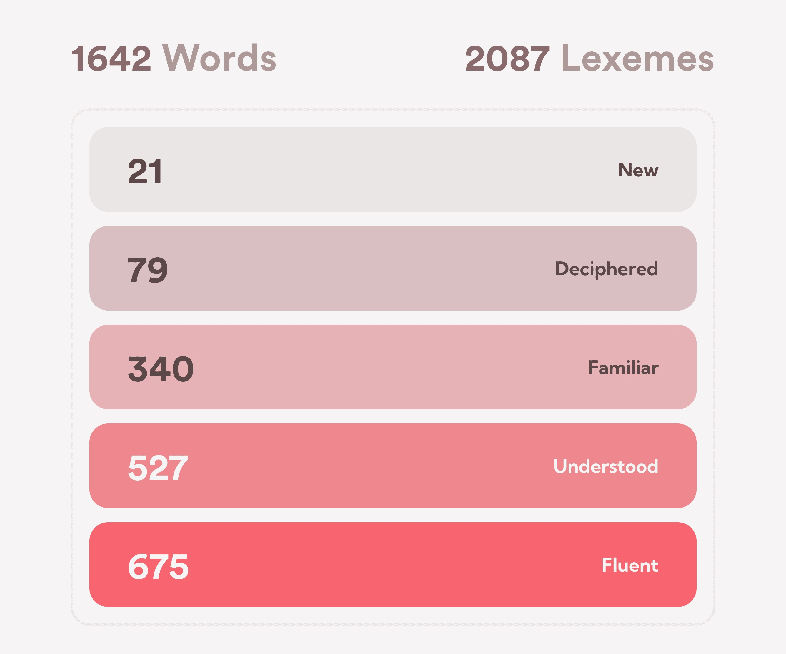 (lexemes are made up of one or more unique words, so only unique words are considered in the breakdown)