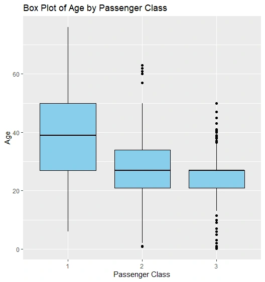 Box Plot