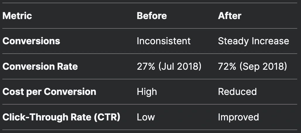 Key Metrics (Before vs. After)
