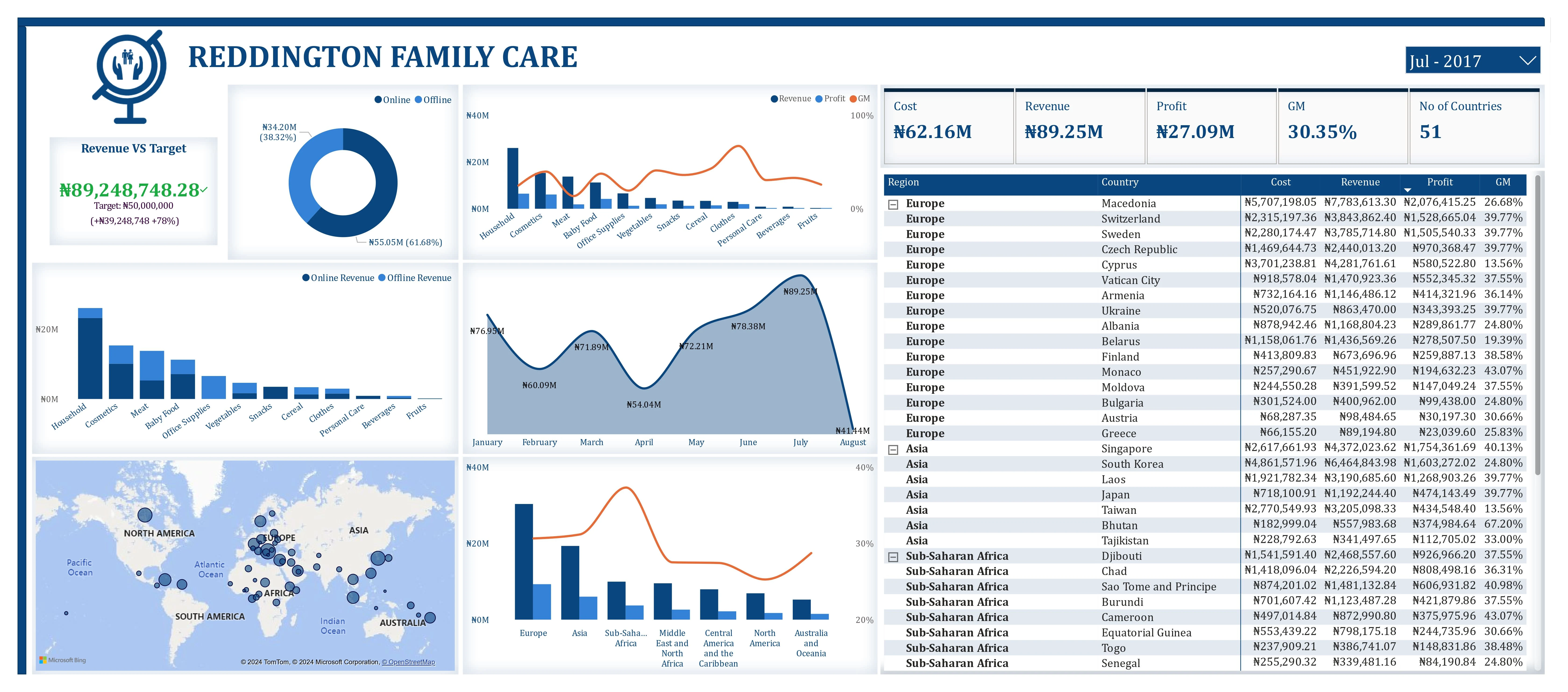 Reddington Family Care profit Analysis