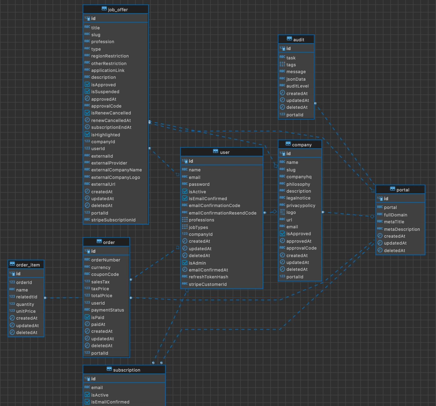 Database Schema Development