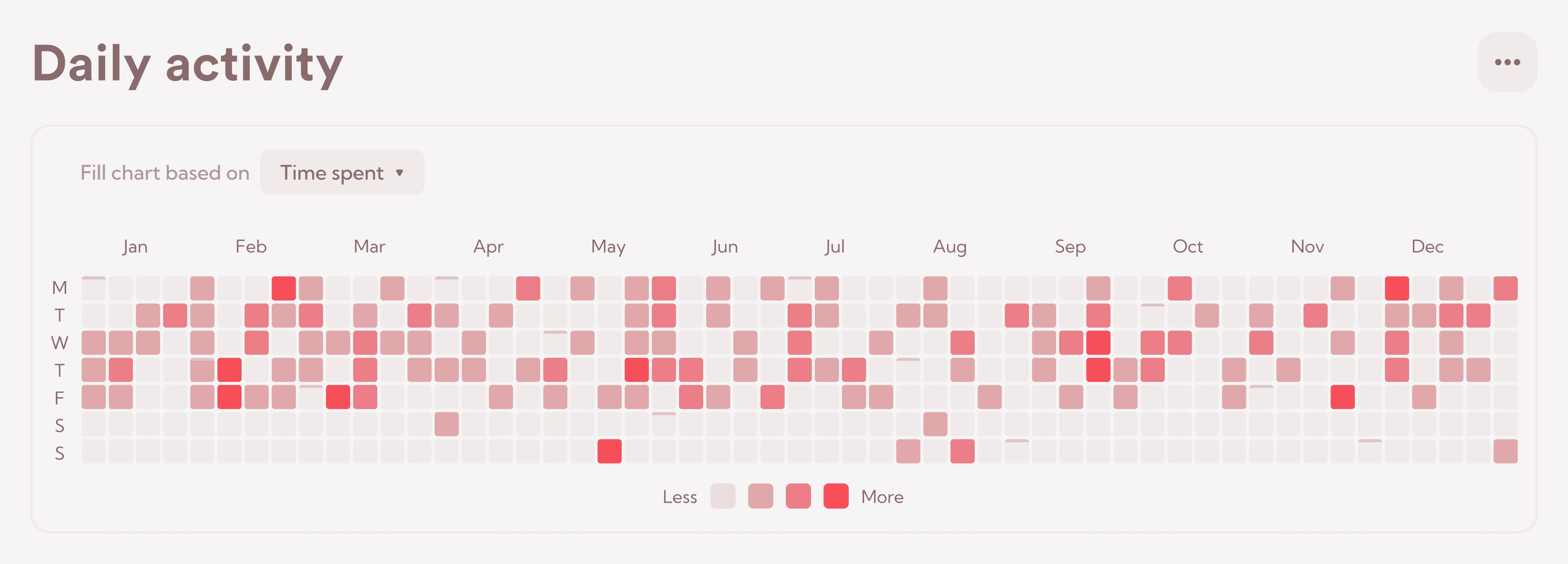 (heatmaps are very insightful; the same chart could be used to show the days when they learned the most words, etc.)