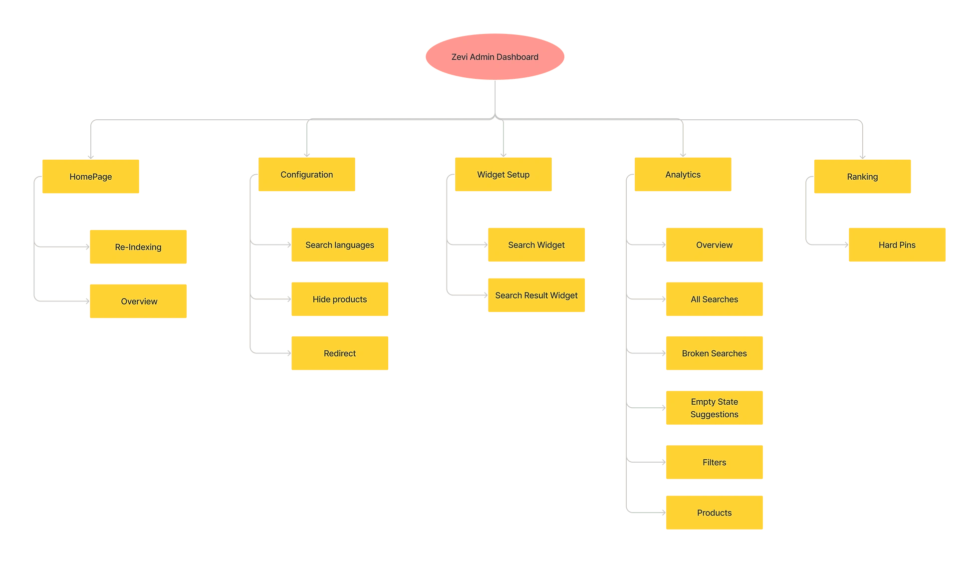 Product architechture