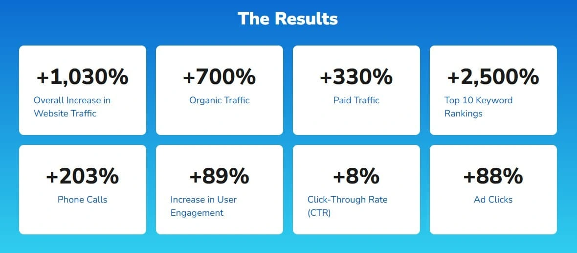 Results after Subscribing to our Business Growth Plans