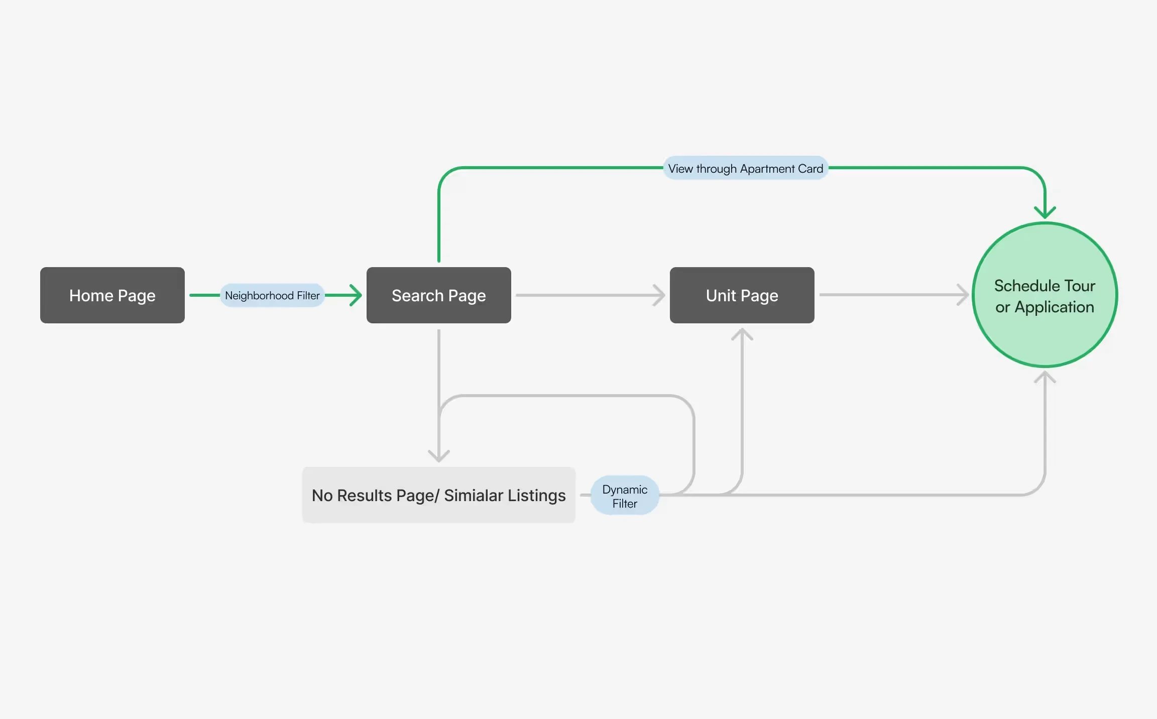 Adjusted User flow reducing clicks by 50%