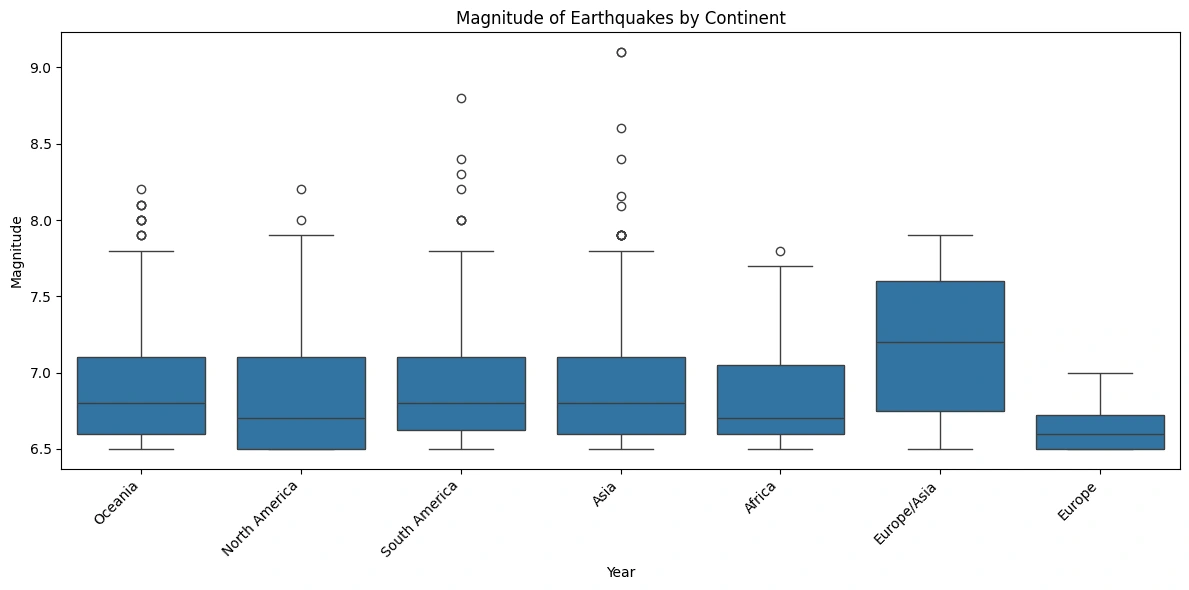 Magnitude of Earthquakes by Continent from 1995–2023