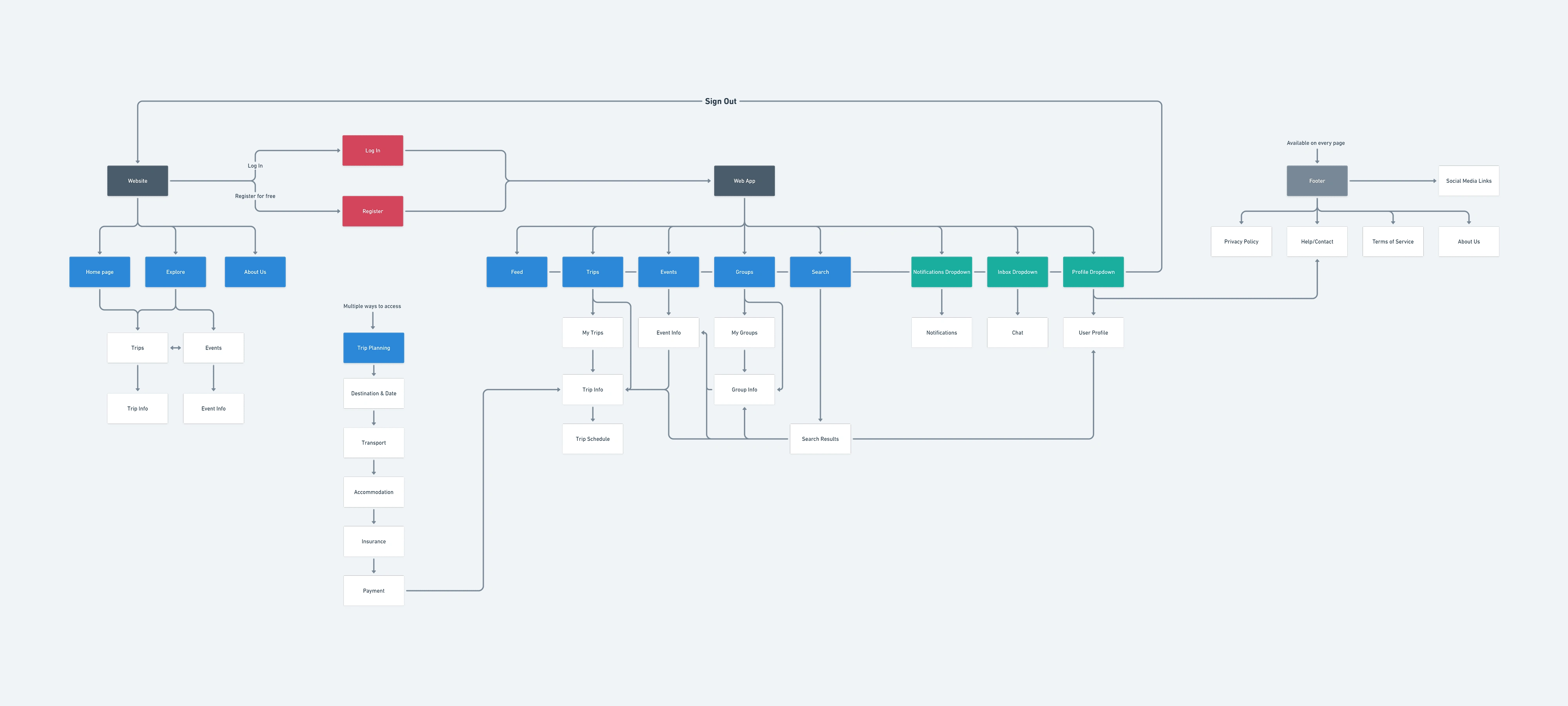 User flow