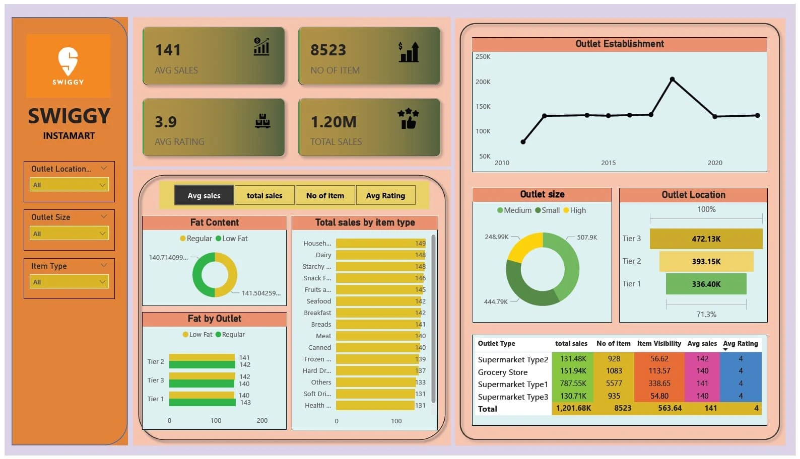 Swiggy Instamart Sales Dashboard