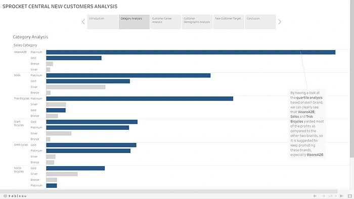 Category Analysis