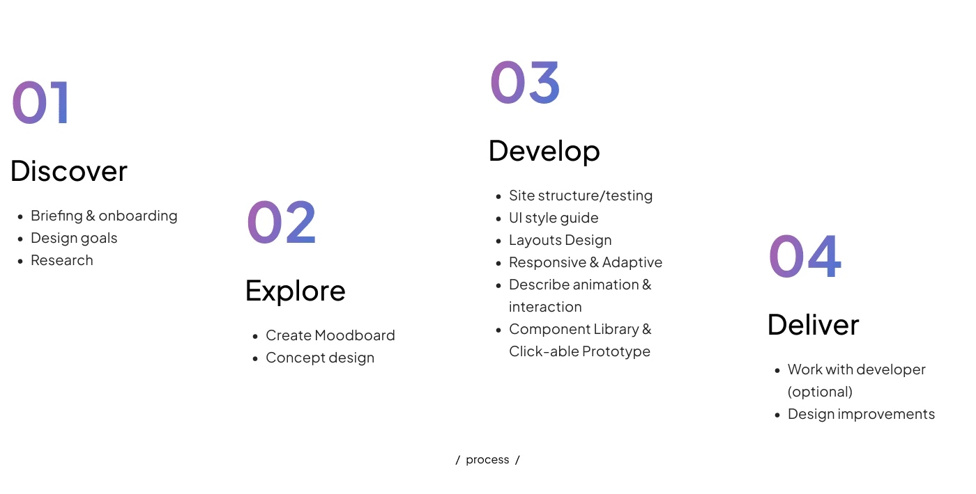 Landing Page Design Process