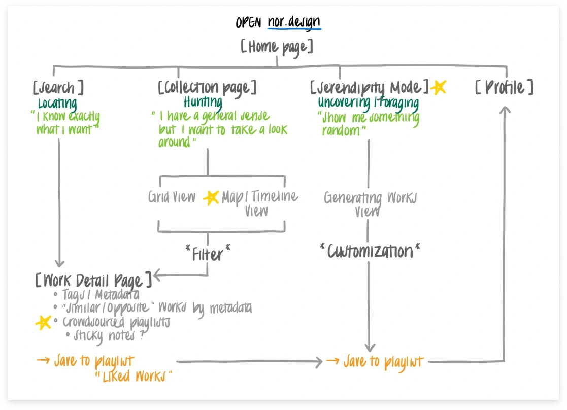 site map with new feature entry points