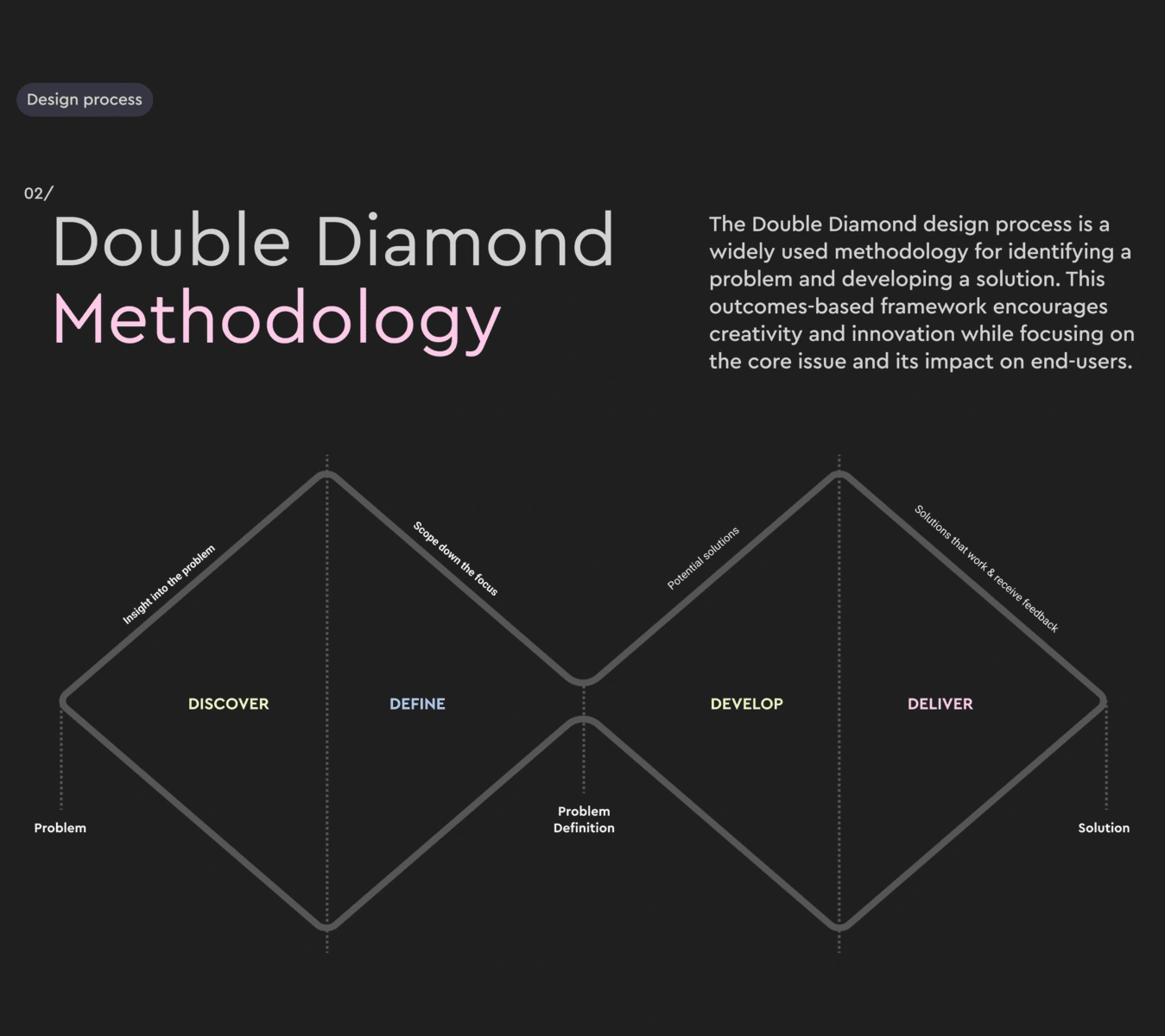 Design process. Double Diamond Methodology.