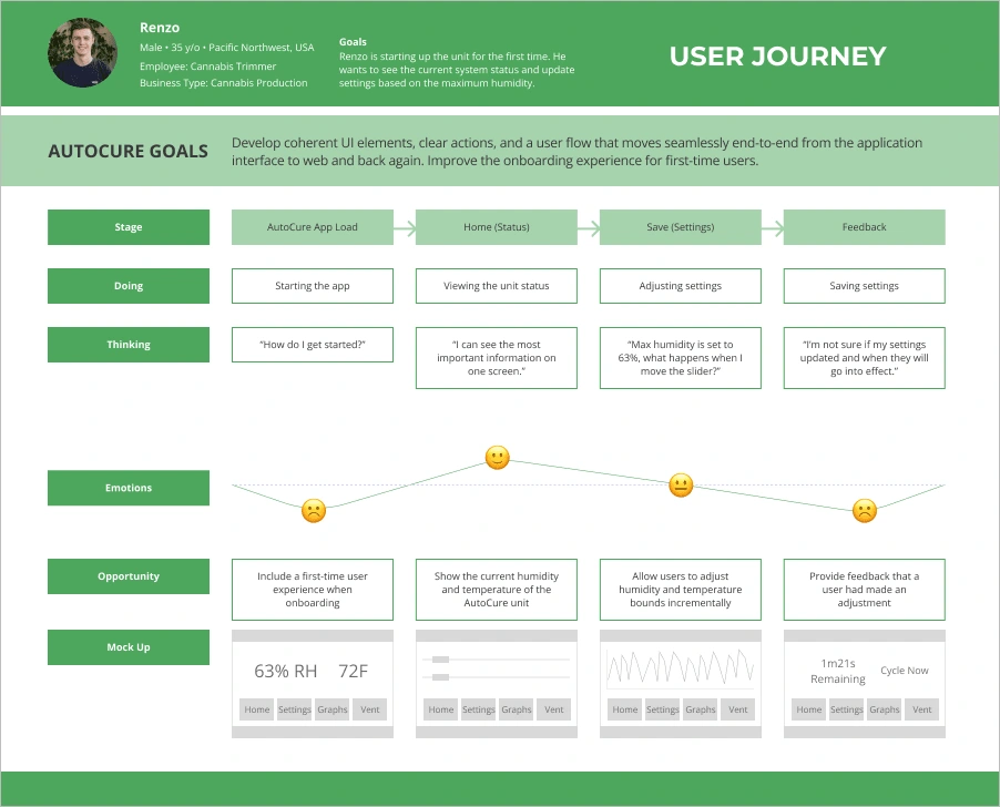 AutoCure User Journey