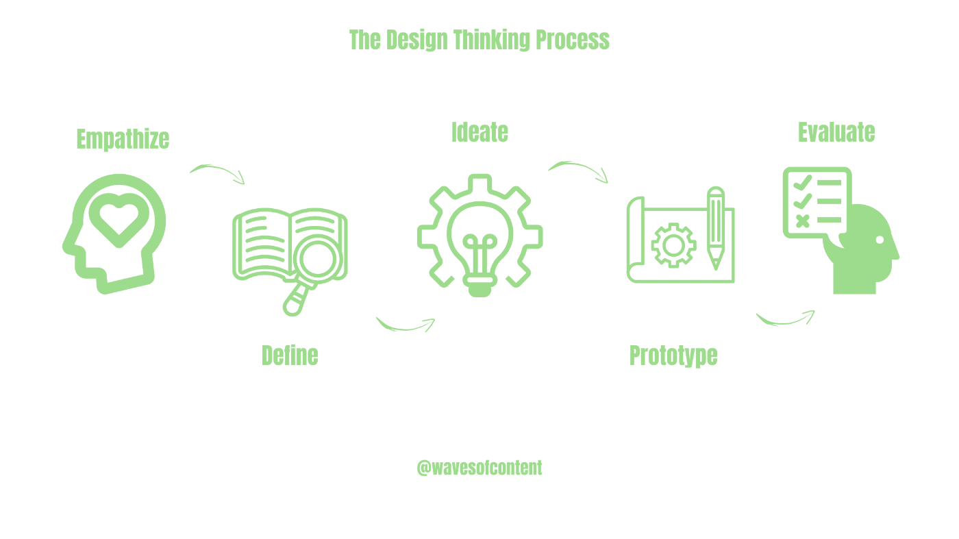 The Design Thinking Process