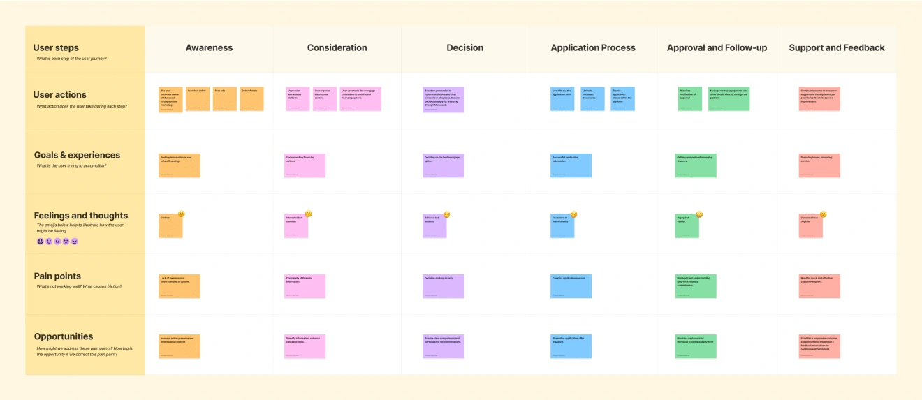 A journey map illustrates key stages in the mortgage financing journey, highlighting user actions, emotions, and opportunities for Munaaseb to enhance the experience.