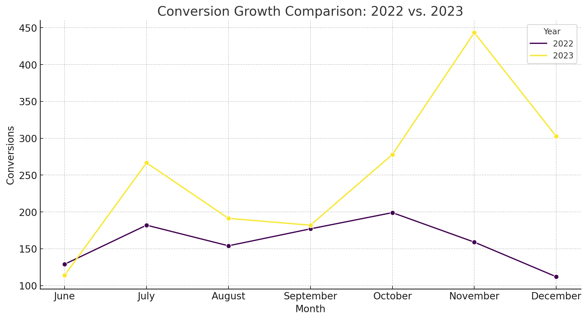 Conversion Growth in 2023 in comparison with 2022