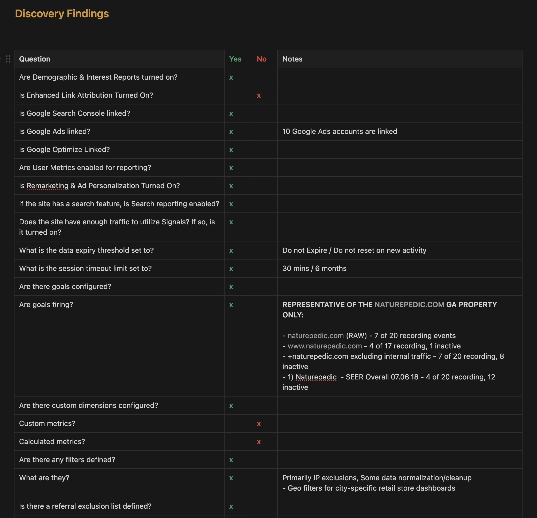 Google Analytics Audit Results