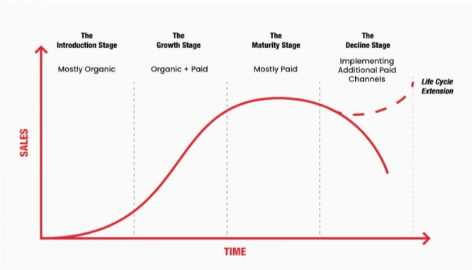 Stages