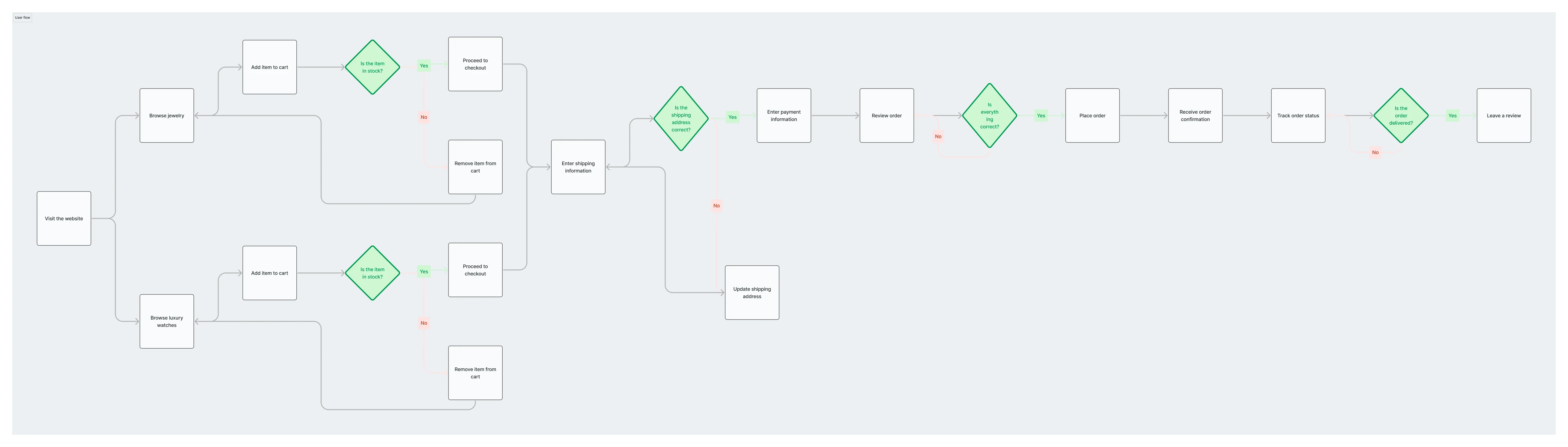 Simplified User flow example