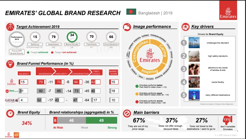 Emirates Gfk Brand Research on KPI achievement