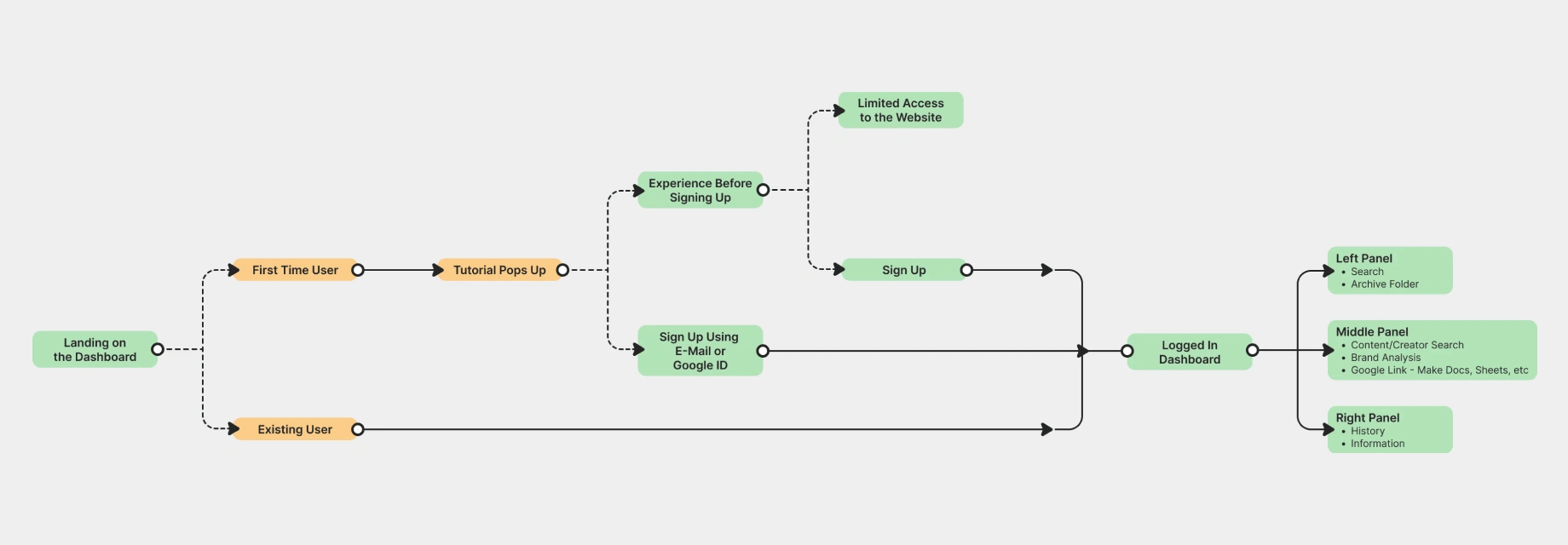 UX Flow (Simplieified)