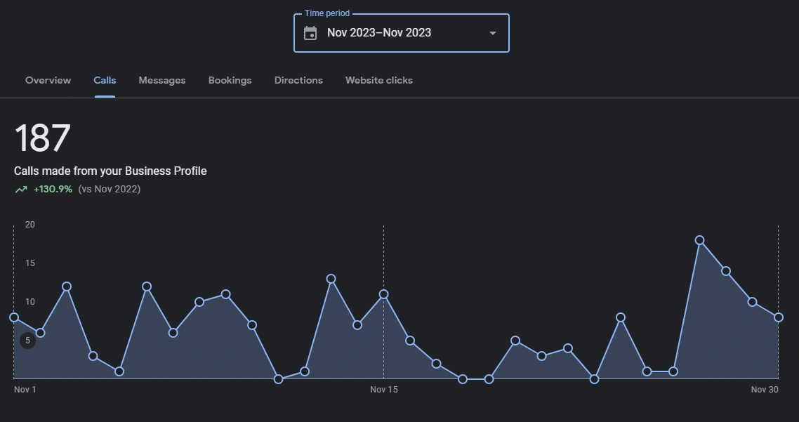 Here shows the increase in Calls YOY