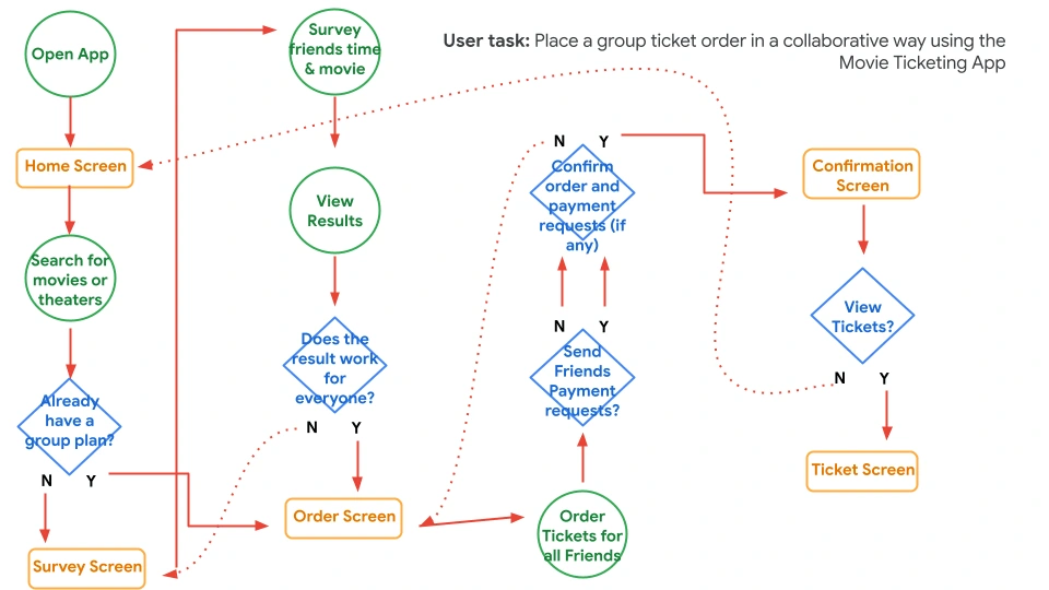 User Flow Diagram