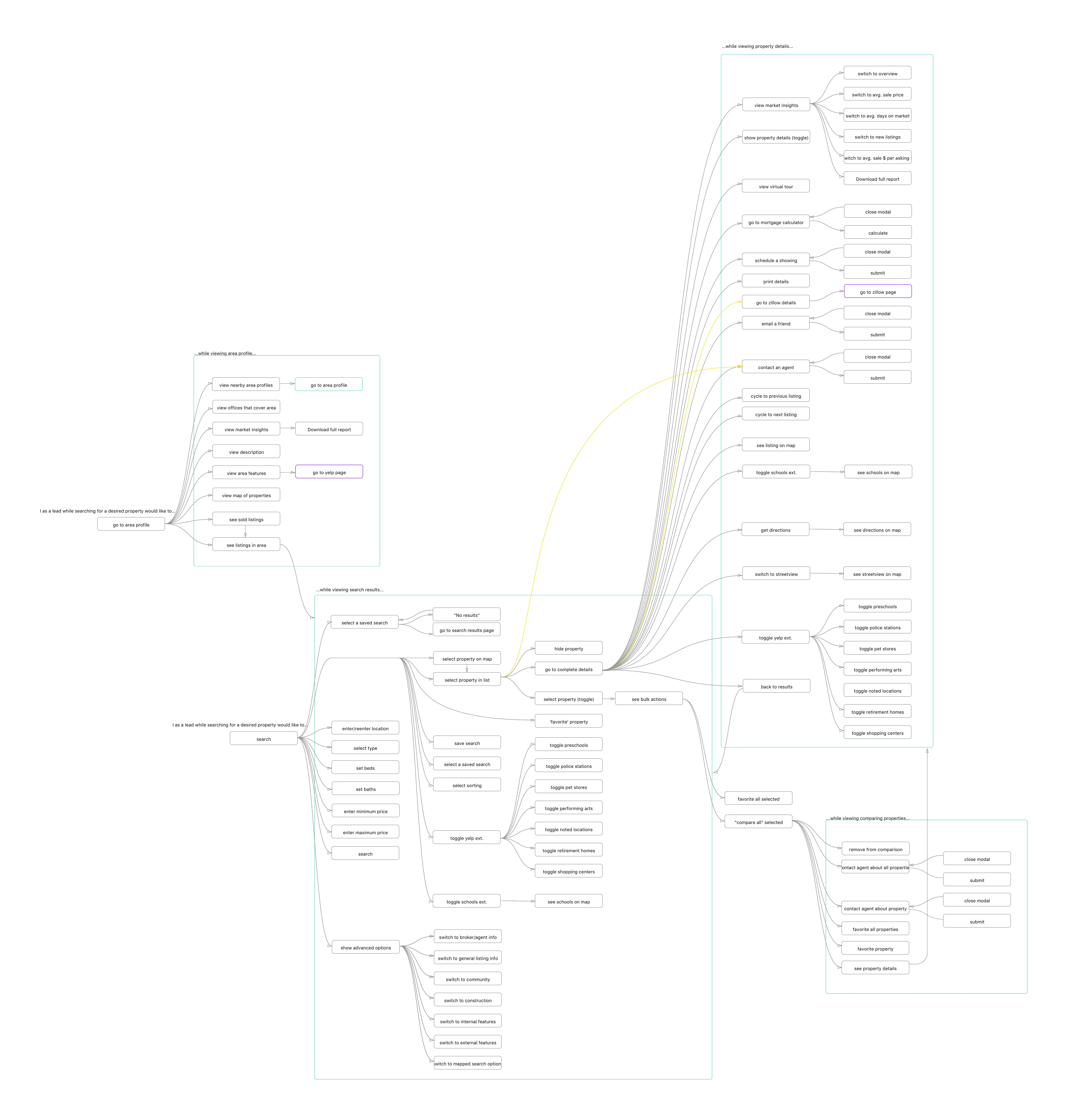 An architecture of all the actions needed to be taken in the property search feature