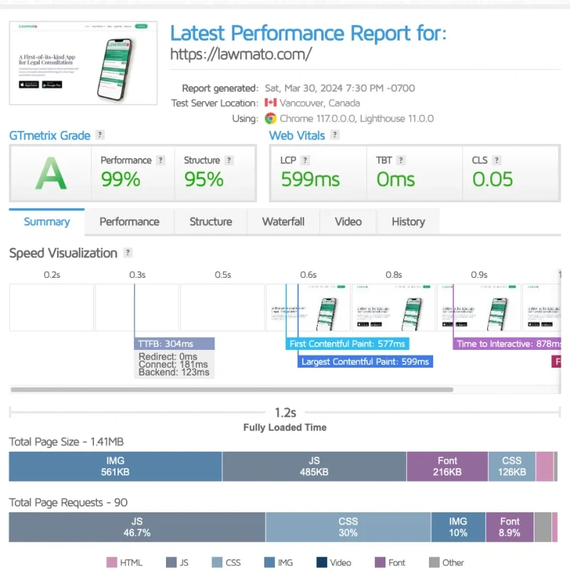 Page load speed increased by 11%.