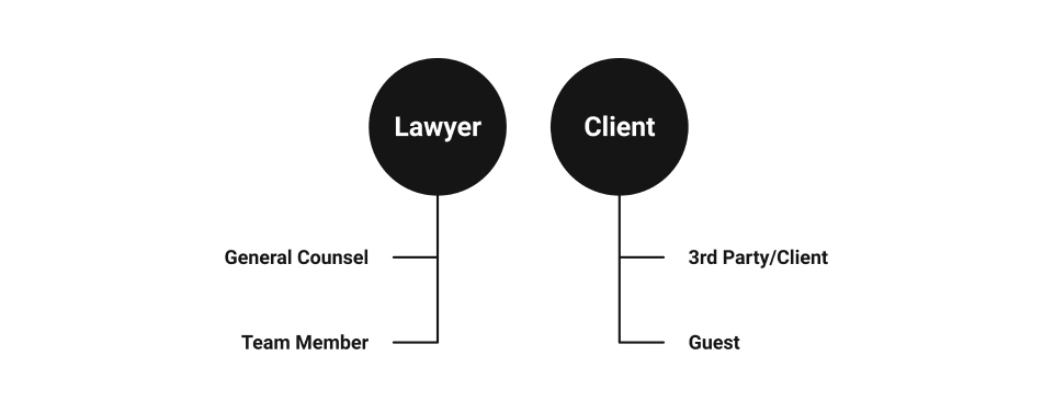 Vazilegal user types