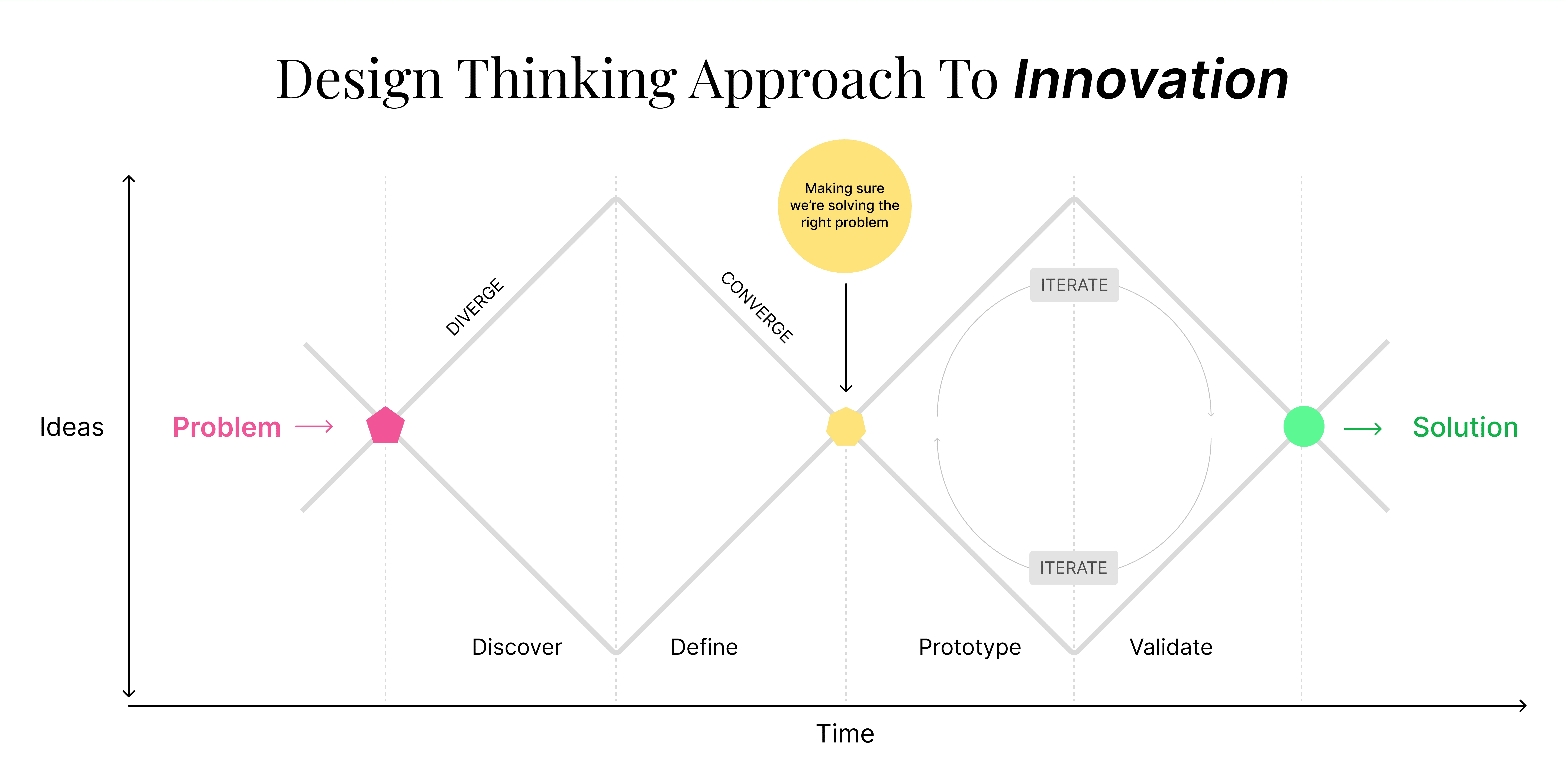 Design Thinking