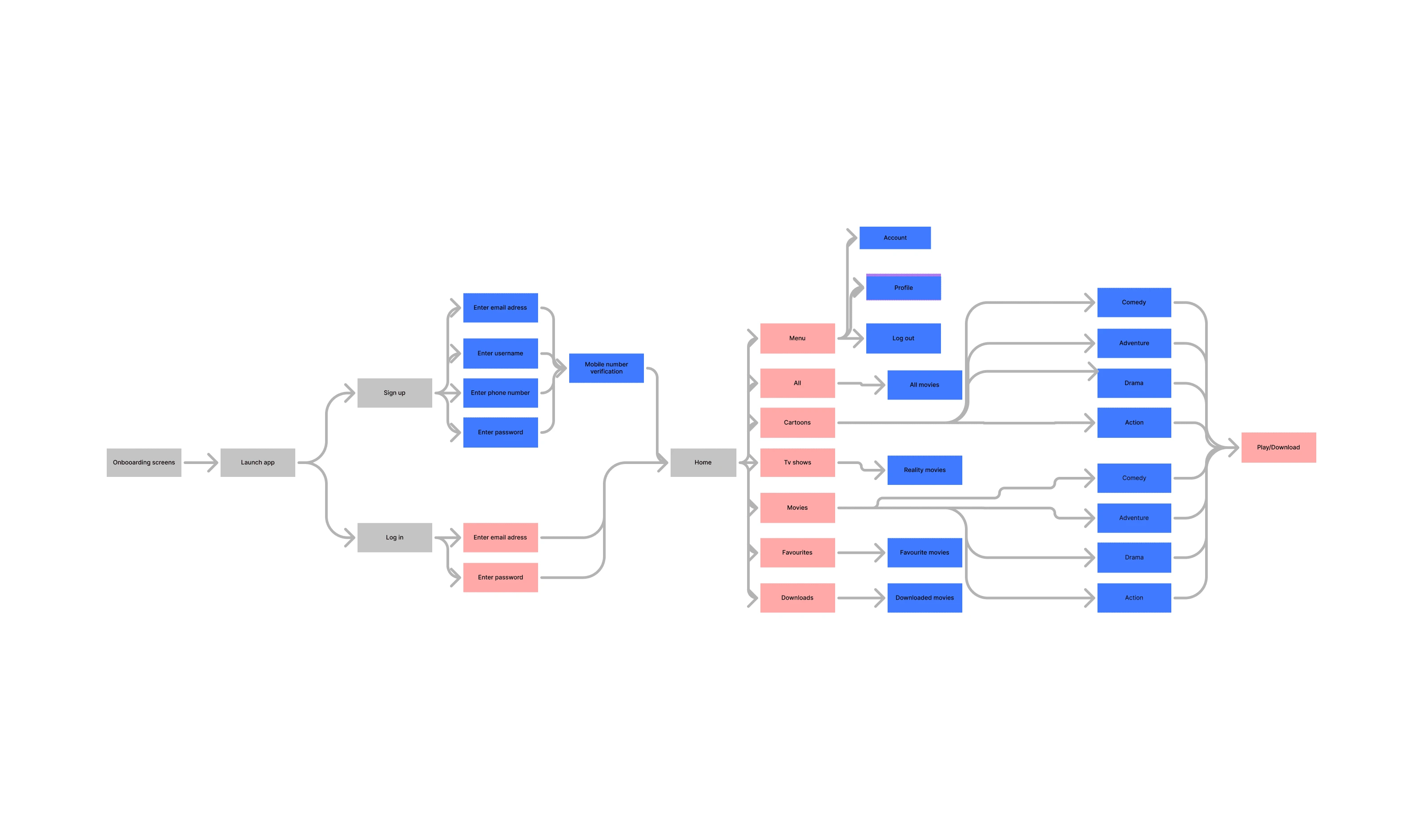 User Flow