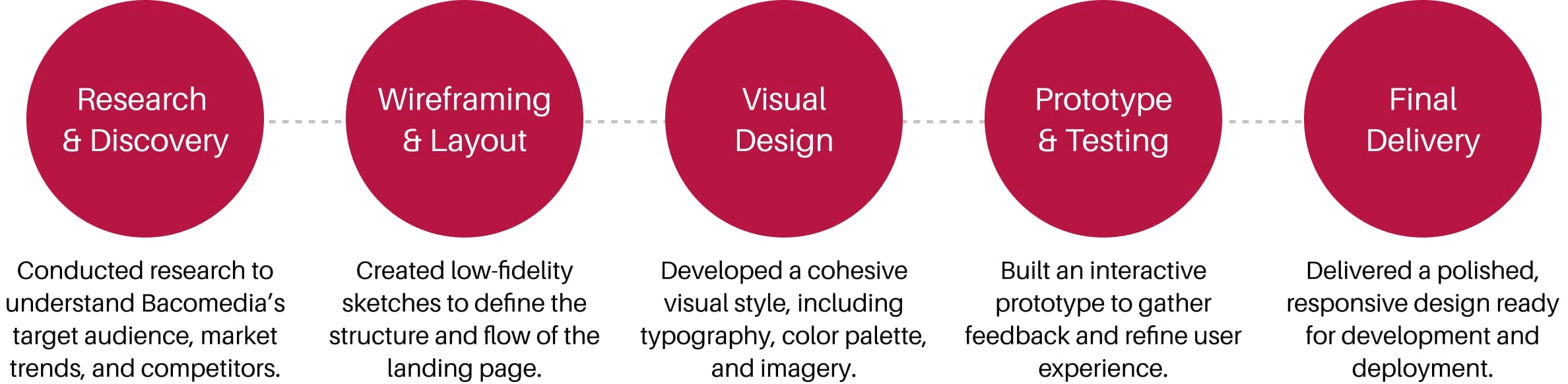 Design Process Flow