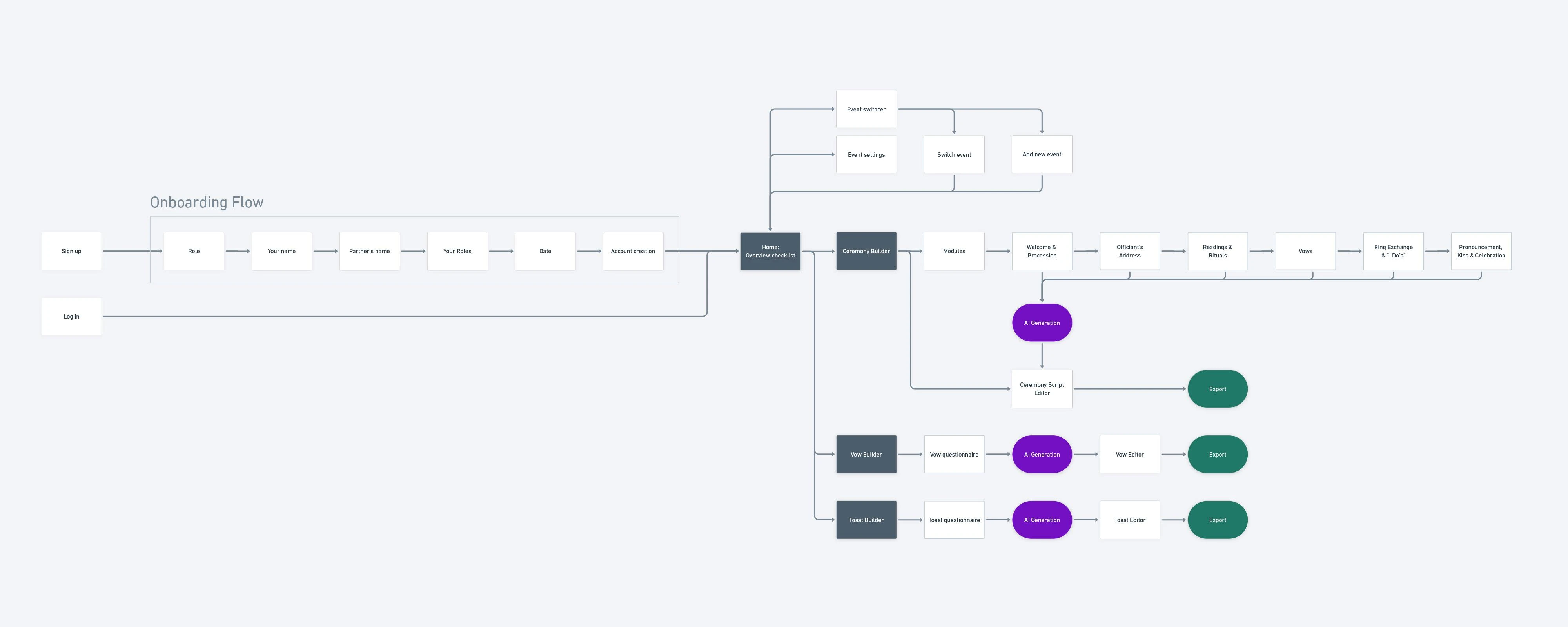 Provenance Wedding User Flow