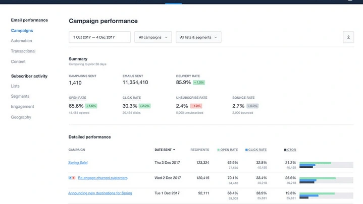 campaign report and analysis