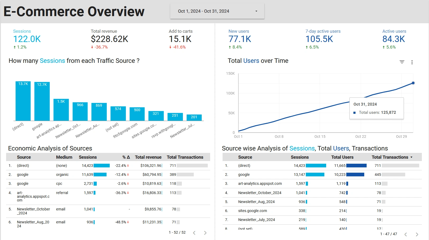  📊 Unlocking e-commerce success: Your all-in-one analytics dashboard 📈💡 