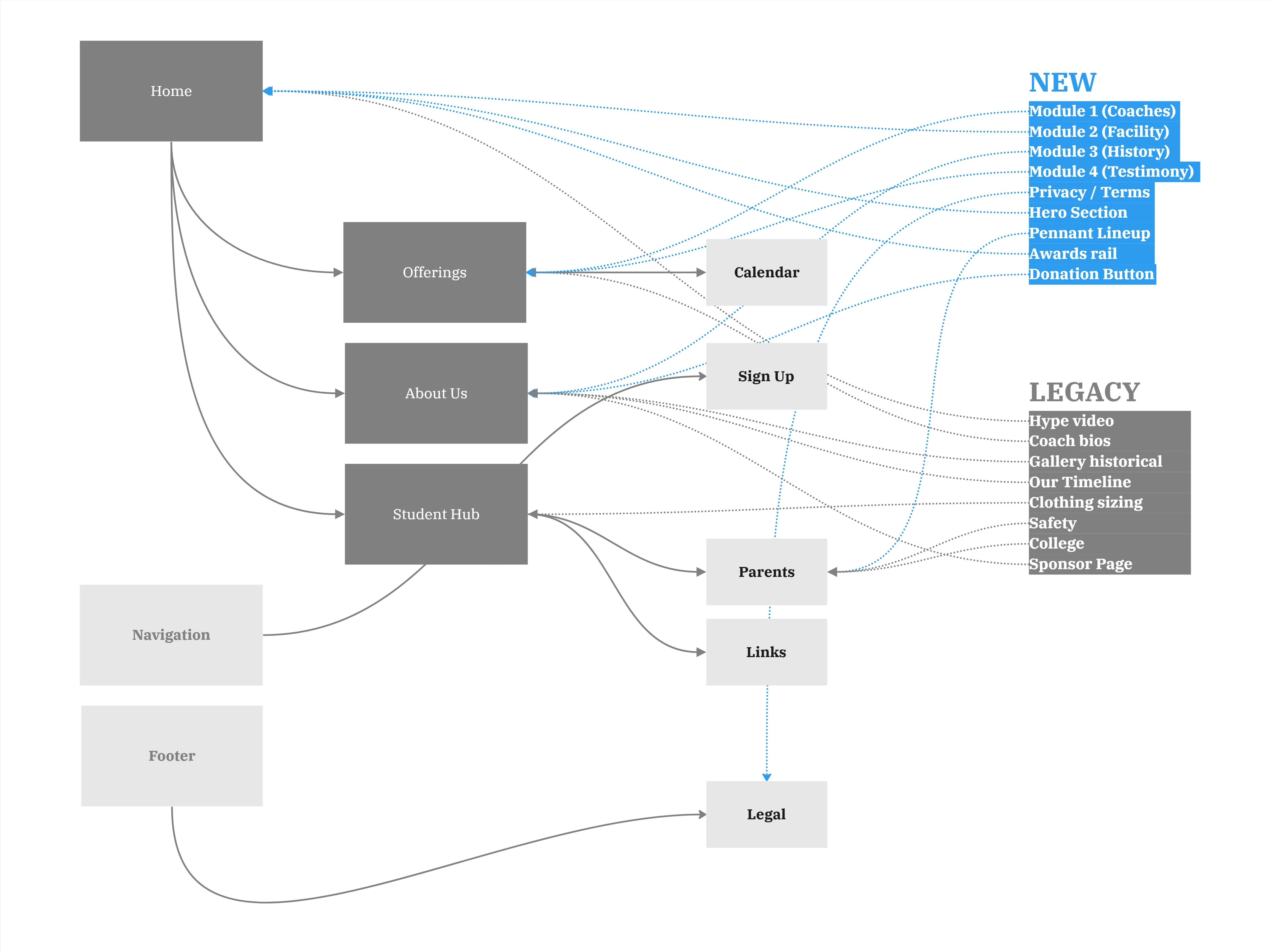 The new sitemap. This slide also details where old and new content will live on each page. This map was tuned to prioritize guest signup at every stage, without losing the evidence of quality from the old site's design.