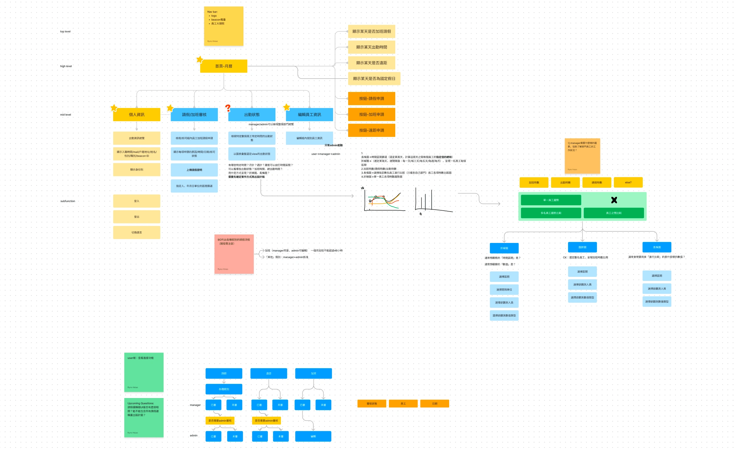 The final information structure along site map, data flow graph generated on Figjam. (Image blurred due to NDA)