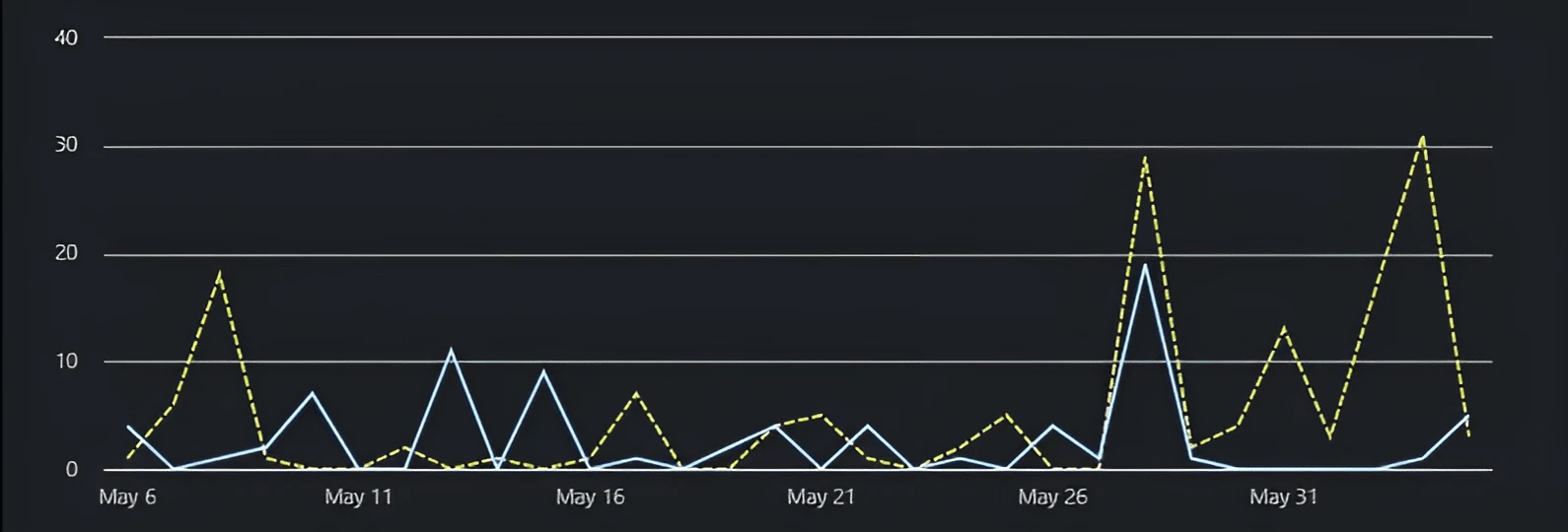 Page Growth!!