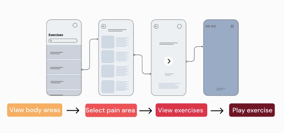 Wireframes and task flow