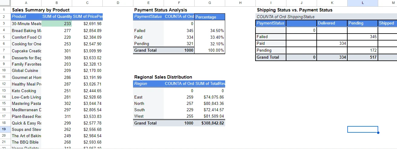 Sales summary, payment status analysis, and regional sales distribution for a cookbook business.