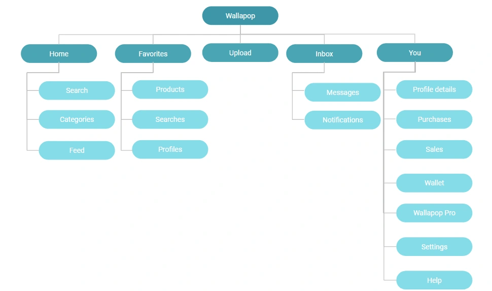 Wallapop app new Information Architecture (1st and 2nd level)