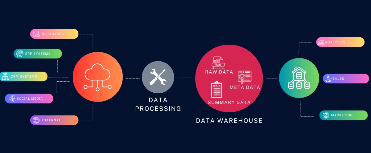 Data Foundations workflow