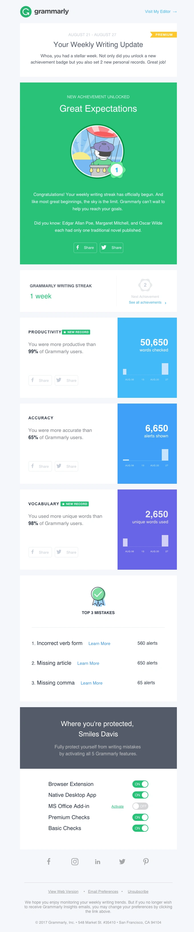 Weekly activity report based on user data that includes: grammar corrections/mistakes, word count, etc. An extension of the annual "Your Year with Grammarly" email